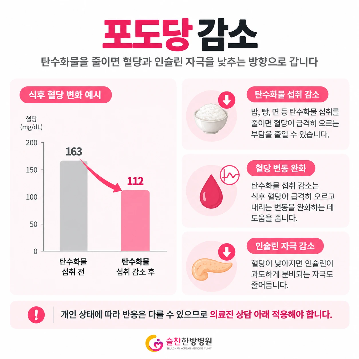포도당에서 케톤체로 연료가 바뀌는 과정 개념도