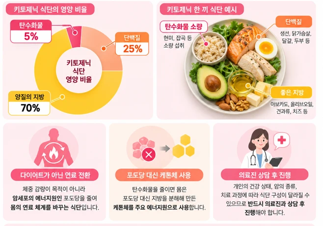 탄수화물 5%·단백질 25%·지방 70% 비율 그래프와 한 끼 식단 예시