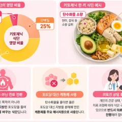 암한방병원 식단, 왜 탄수화물부터 줄일까요 — 암세포를 굶기는 키토제닉 식단 4가지 핵심
